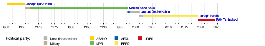 List of presidents of the Democratic Republic of the Congo