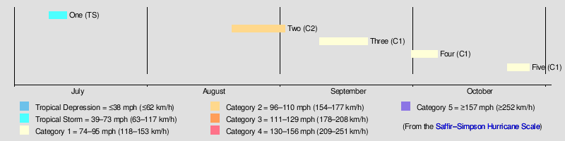 1872 Atlantic hurricane season