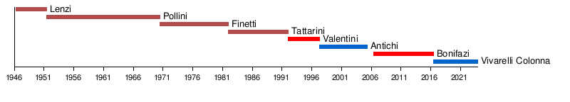 List of mayors of Grosseto