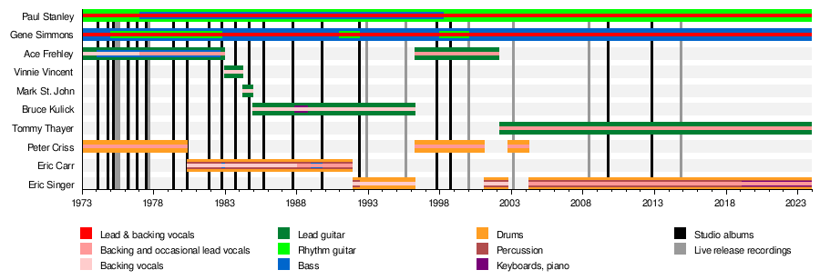 List of Kiss members