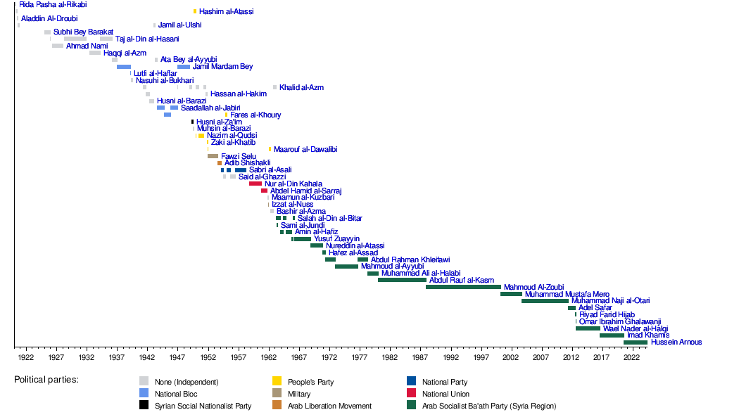 List of prime ministers of Syria