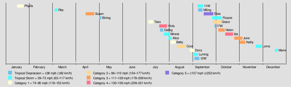 1969 Pacific typhoon season