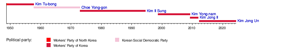 List Of Heads Of State Of North Korea