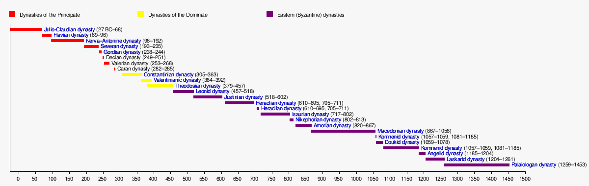 List of Roman dynasties