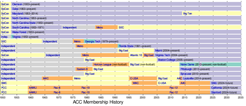 Atlantic Coast Conference - Wikipedia