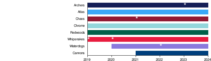 Premier Lacrosse League backed by Joe Tsai Raine Group to Pick Team Home  Cities - Bloomberg