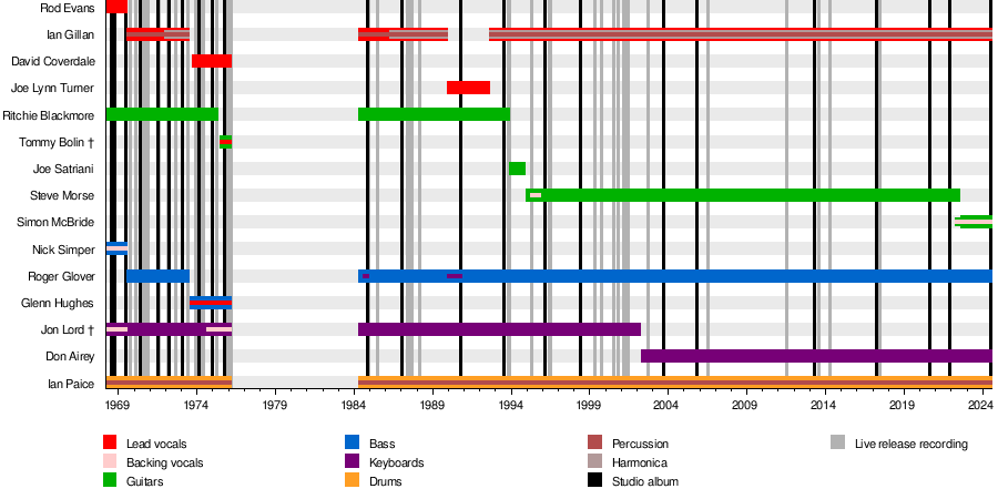 List of Deep Purple members