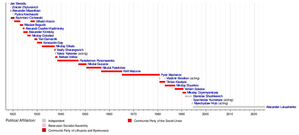 Lists of political office-holders in Belarus