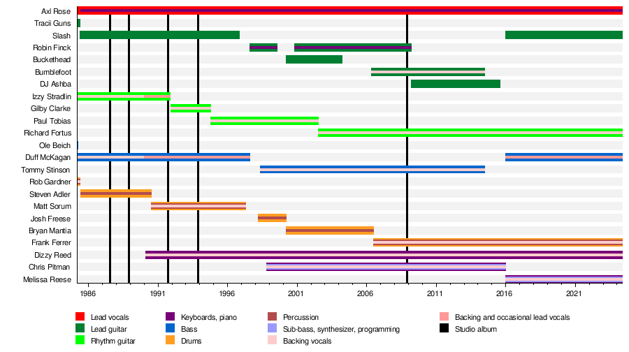 List of Guns N' Roses members