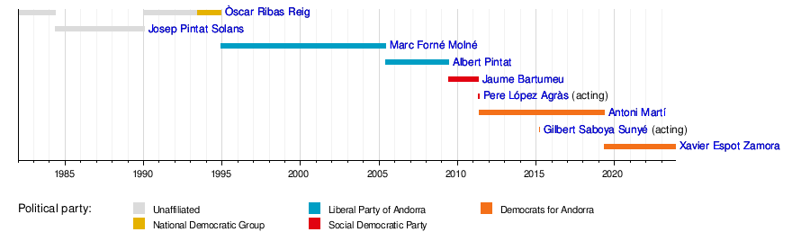 List of heads of government of Andorra