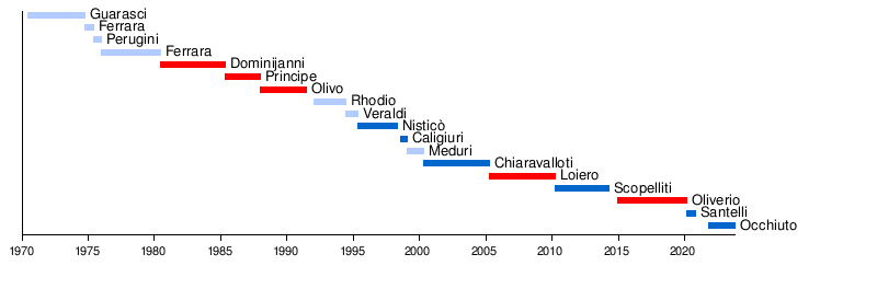 List of presidents of Calabria