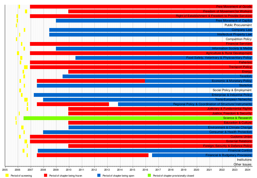 Accession of Turkey to the European Union