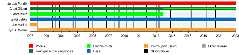 New Found Glory Wikipedia