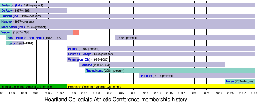 Heartland Collegiate Athletic Conference