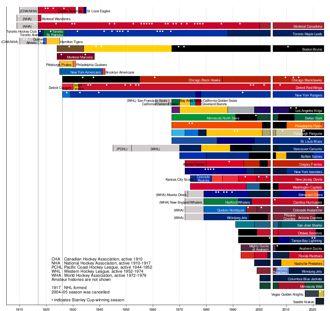 Most Stanley Cup Wins, By Team & By Year