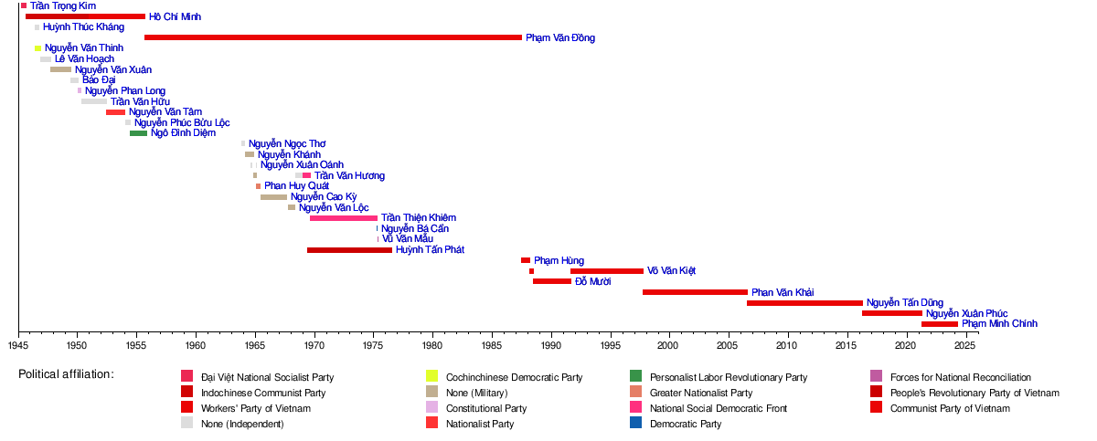 List of heads of government of Vietnam