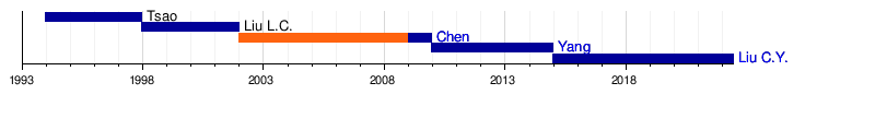 List of county magistrates of Lienchiang