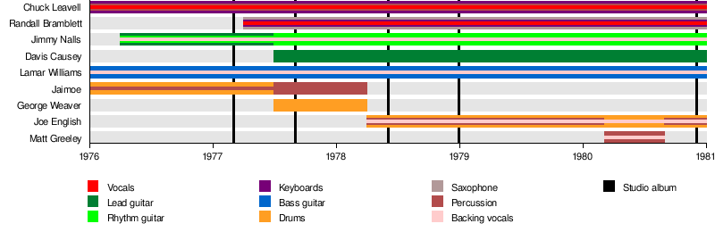 Sea Level (band)