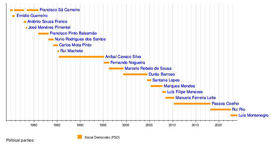 Social Democratic Party (Portugal) - Wikipedia