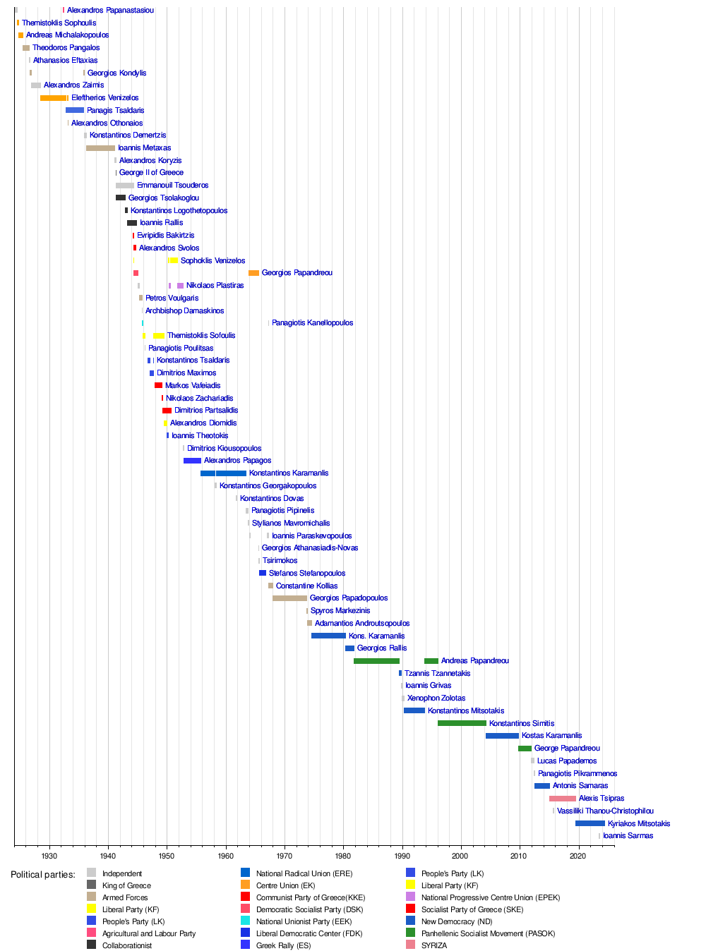 List of prime ministers of Greece