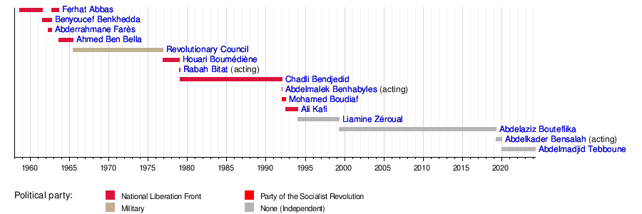 List of heads of state of Algeria