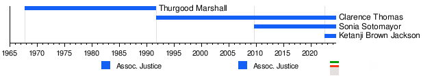 Demographics of the Supreme Court of the United States