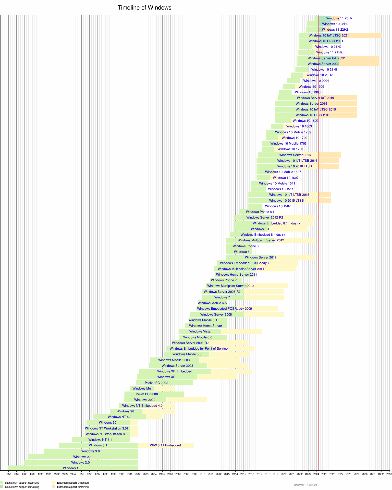 Comparison of Microsoft Windows versions