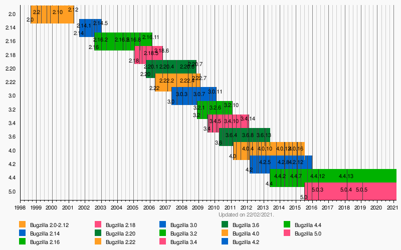 Bugzilla Wikipedia