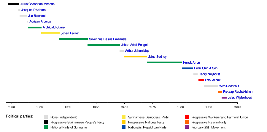 List of prime ministers of Suriname