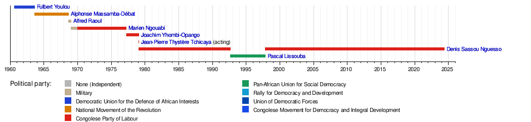 List of presidents of the Republic of the Congo