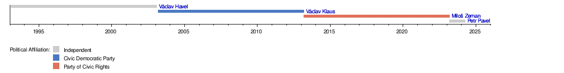 List of presidents of the Czech Republic