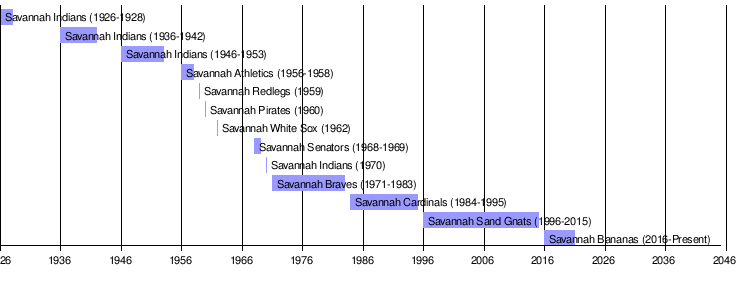 Savannah Bananas - Wikipedia