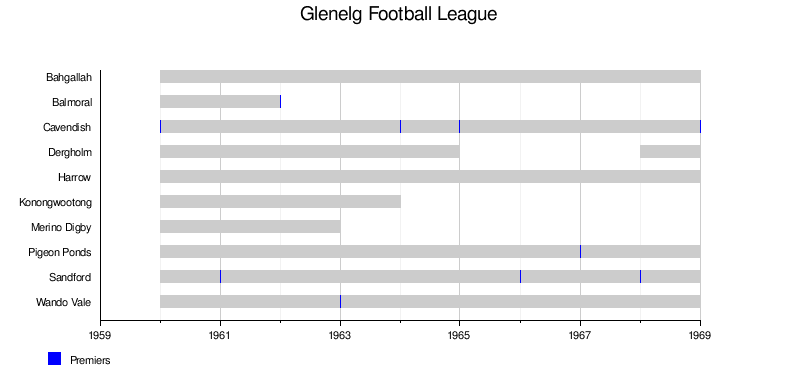 List of former Australian rules football competitions in Victoria