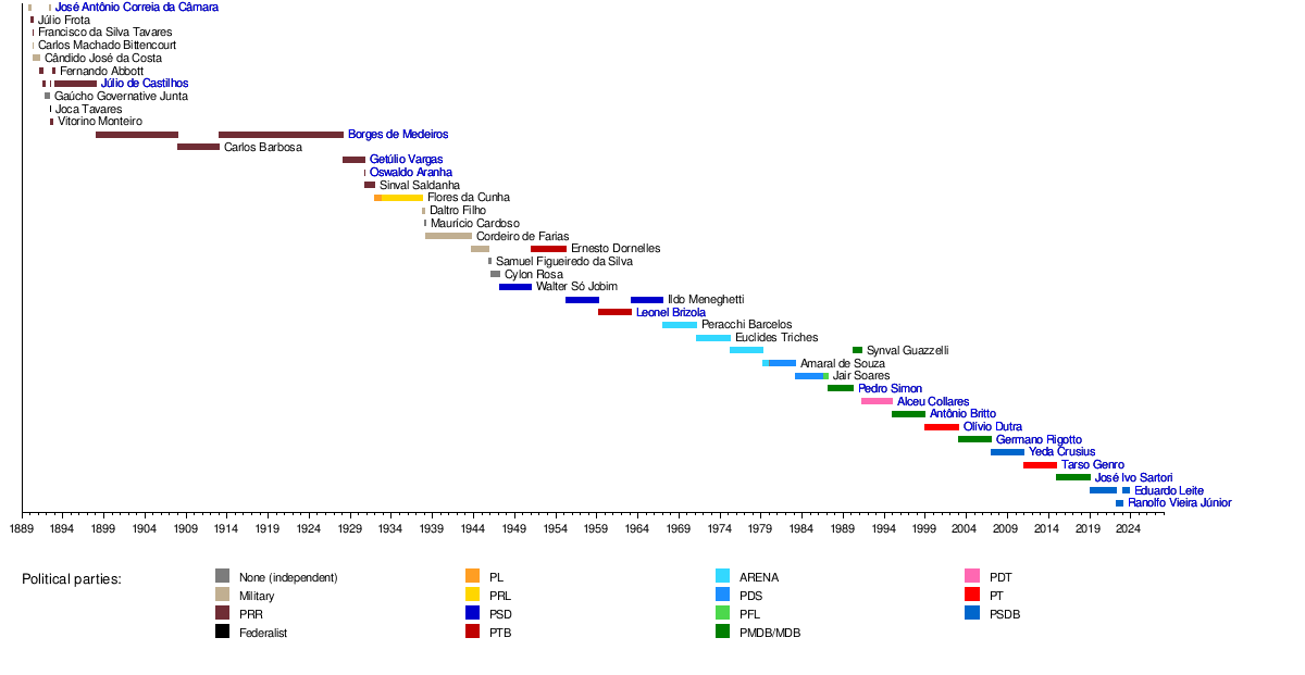 List of governors of Rio Grande do Sul