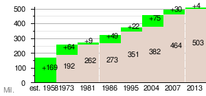 Statistics relating to enlargement of the European Union