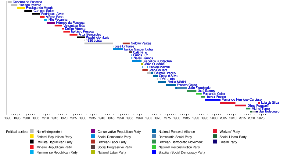 List of Presidents of Brazil since 1985 : r/AlternateHistory