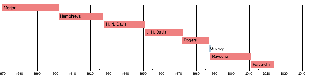 List of presidents of Stevens Institute of Technology