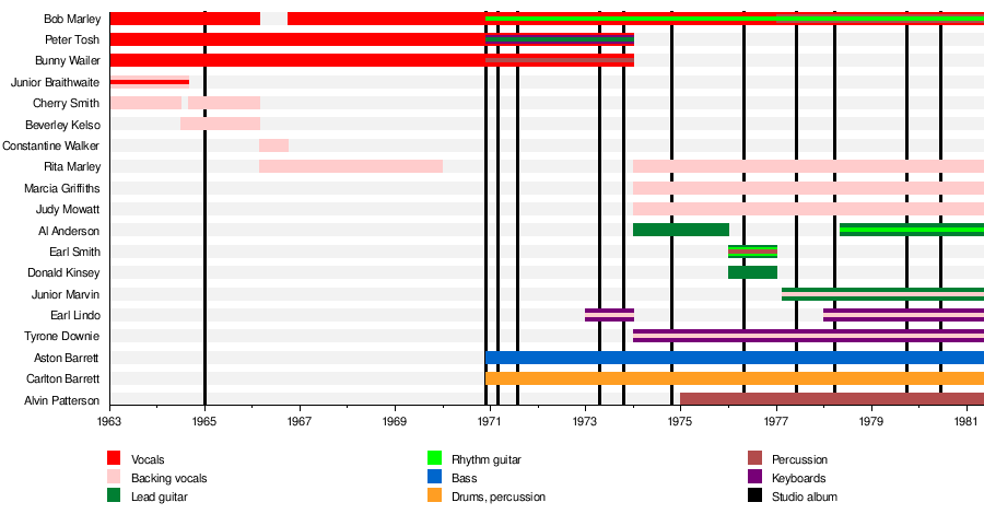 List of Bob Marley and the Wailers band members