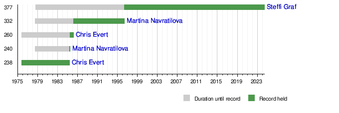 List of WTA number 1 ranked singles tennis players