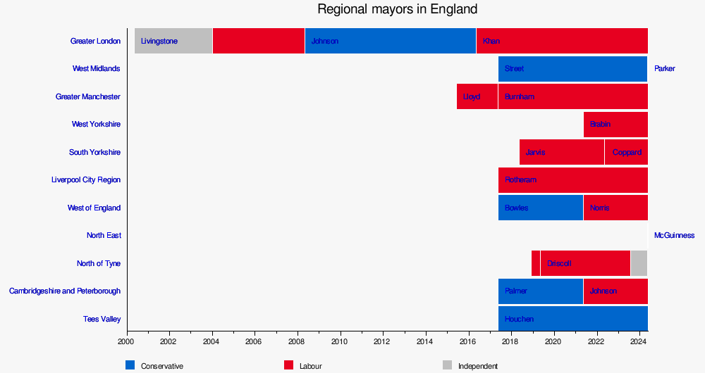 Directly elected mayors in England