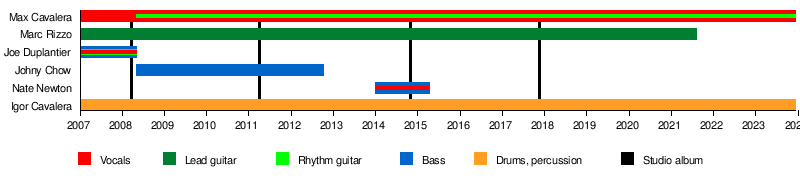 Max Cavalera, Cavalera Conspiracy Wiki