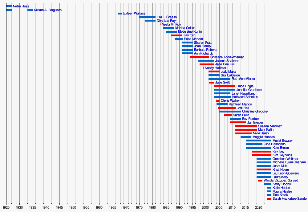 List of female governors in the United States