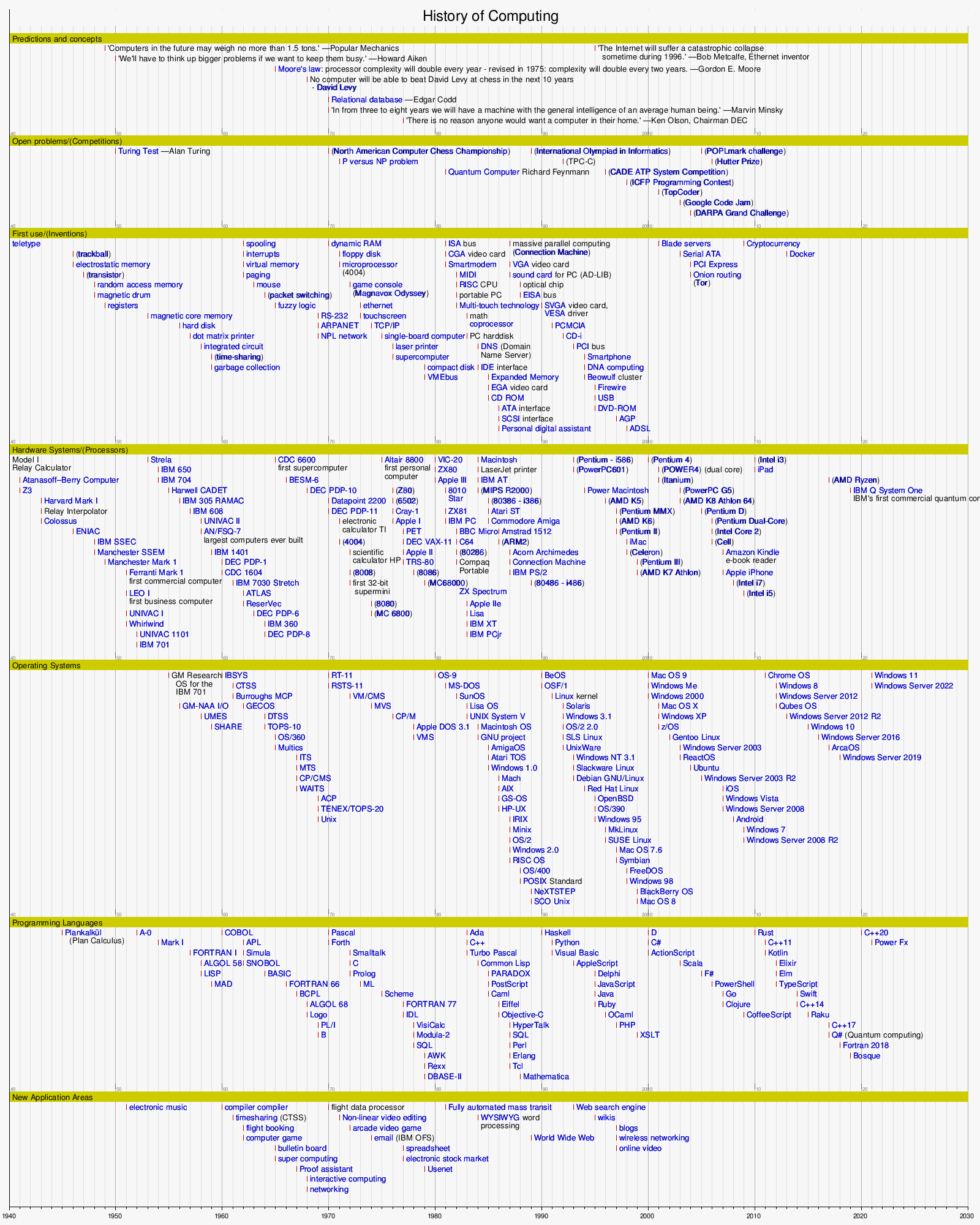 History of computers: A brief timeline