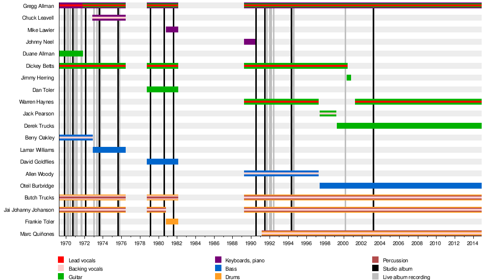 List Of The Allman Brothers Band Members Wikipedia