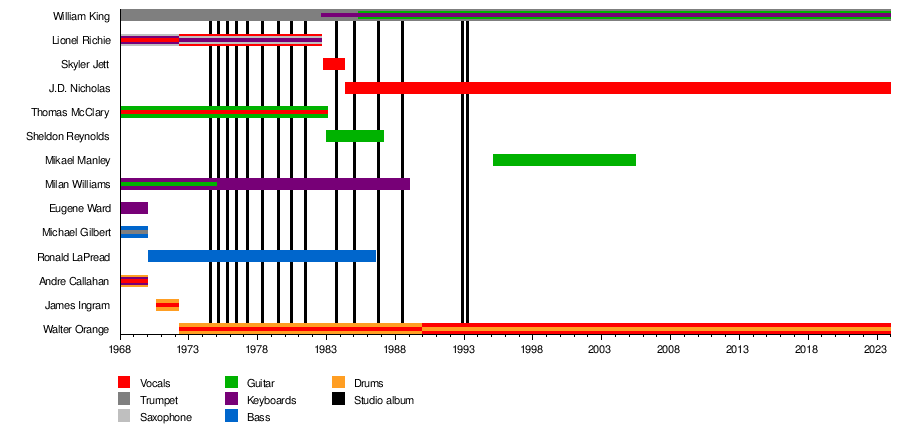 Nightshift (album) - Wikipedia