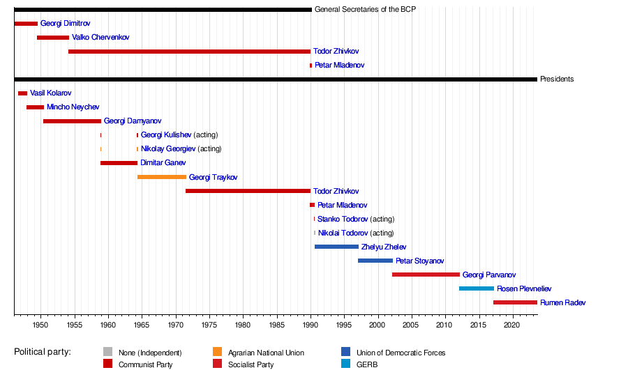 List of heads of the state of Bulgaria