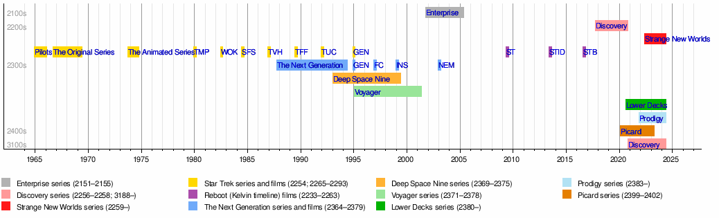 Timeline of Star Trek