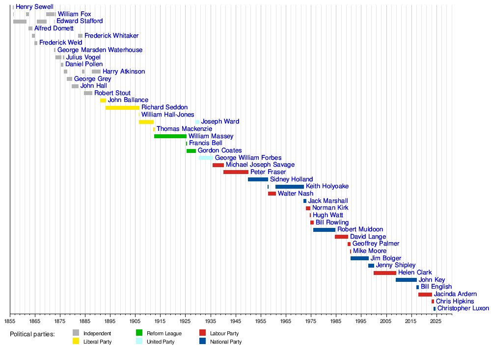 List of prime ministers of New Zealand