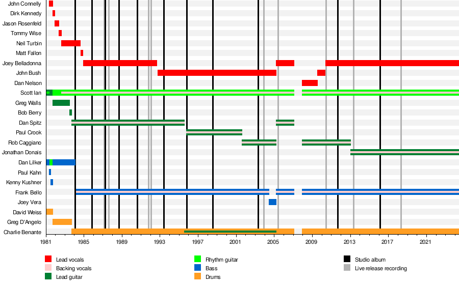 List of Anthrax members