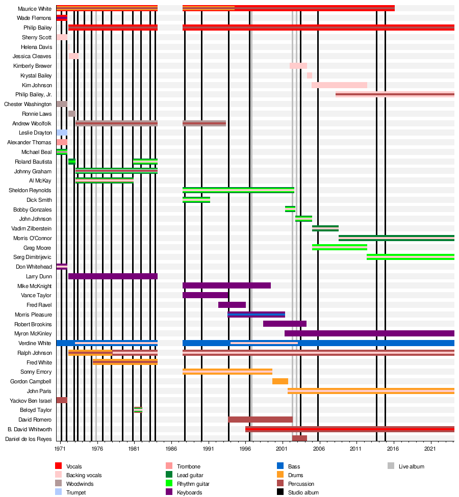 List of Earth, Wind & Fire band members